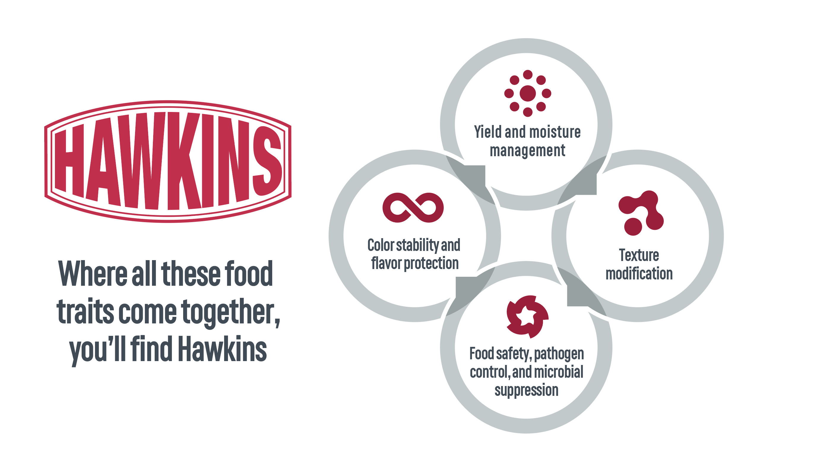 Hawkins Food Ingredients Areas
