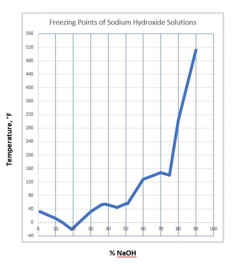 Freezing Point of Sodium Hydroxide