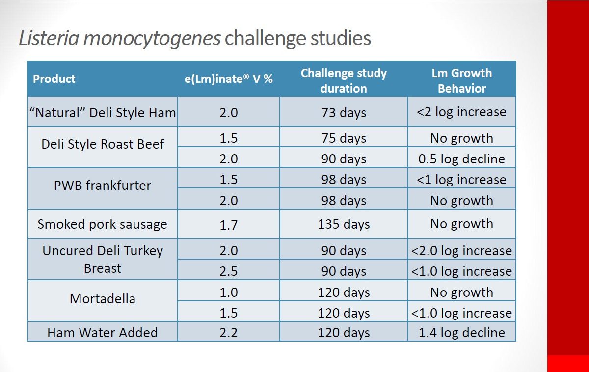 Superior Listeria Control Hawkins