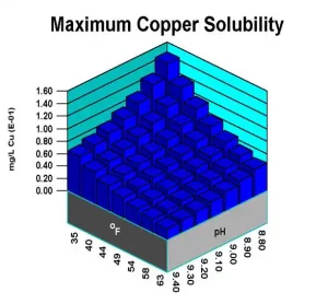 Pic of water testing results Maximum Copper Solubility