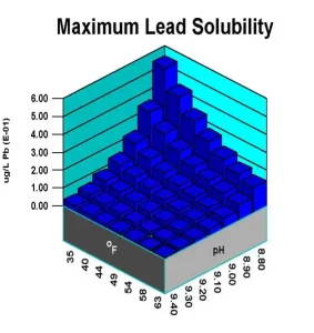 WatSim water test results pic maximum lead solubility